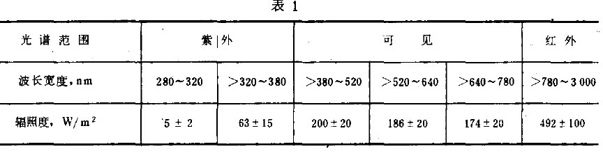 光學和光學儀器環(huán)境太陽輻射試驗方法